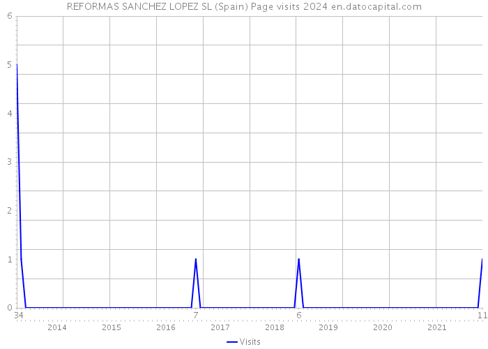 REFORMAS SANCHEZ LOPEZ SL (Spain) Page visits 2024 