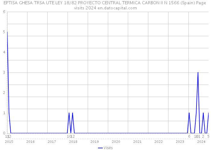 EPTISA GHESA TRSA UTE LEY 18/82 PROYECTO CENTRAL TERMICA CARBON II N 1566 (Spain) Page visits 2024 