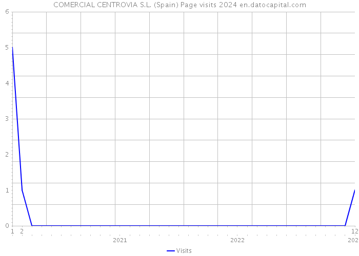 COMERCIAL CENTROVIA S.L. (Spain) Page visits 2024 