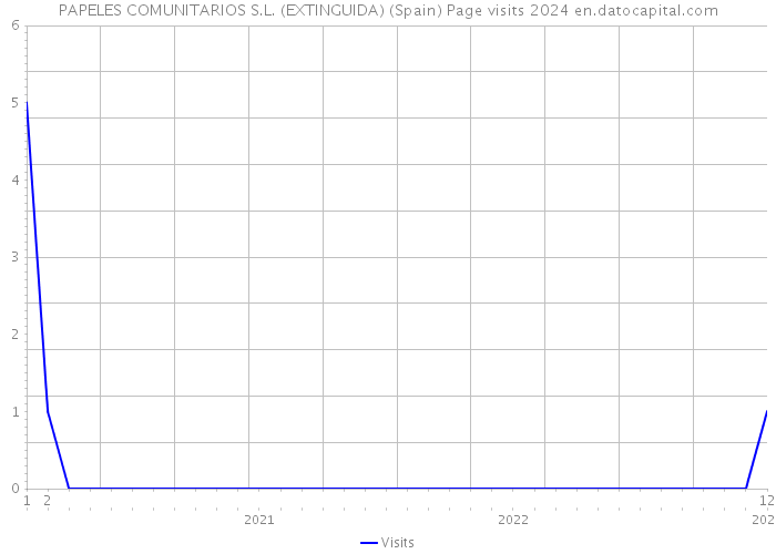 PAPELES COMUNITARIOS S.L. (EXTINGUIDA) (Spain) Page visits 2024 
