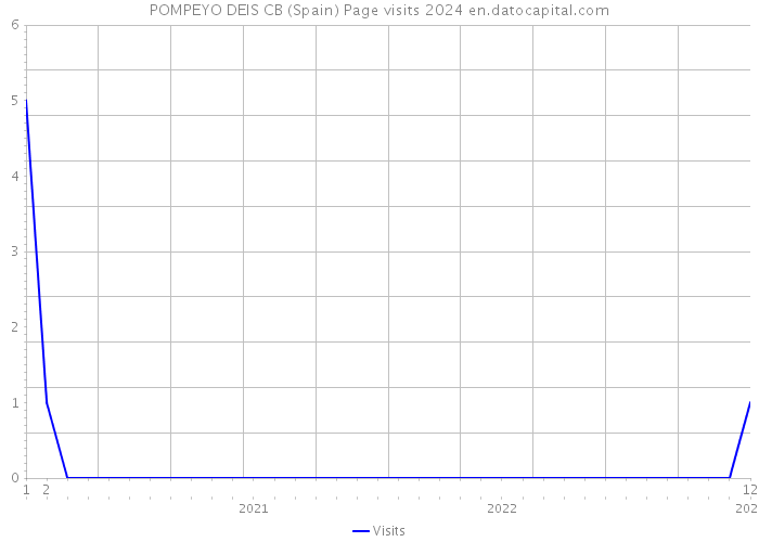 POMPEYO DEIS CB (Spain) Page visits 2024 