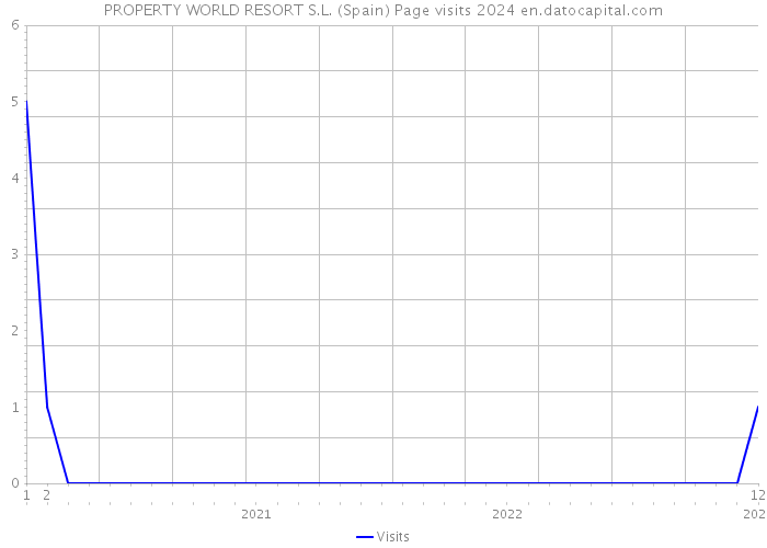 PROPERTY WORLD RESORT S.L. (Spain) Page visits 2024 
