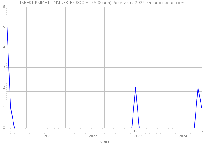 INBEST PRIME III INMUEBLES SOCIMI SA (Spain) Page visits 2024 