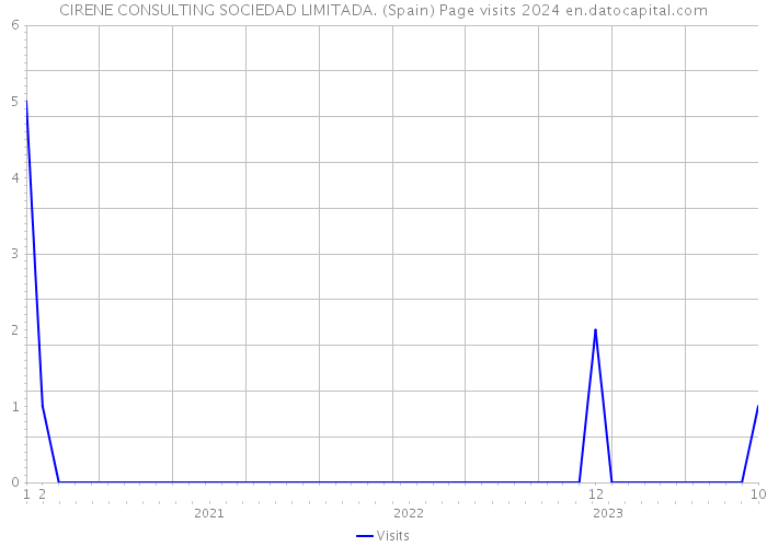 CIRENE CONSULTING SOCIEDAD LIMITADA. (Spain) Page visits 2024 