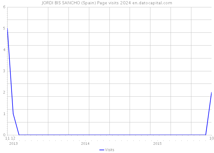 JORDI BIS SANCHO (Spain) Page visits 2024 