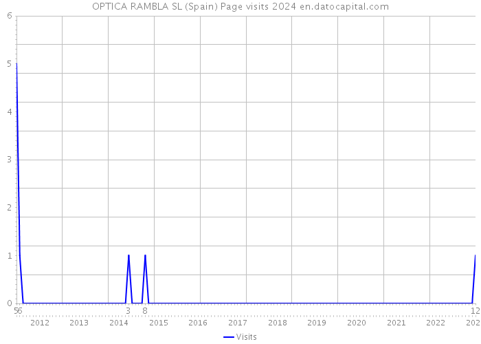 OPTICA RAMBLA SL (Spain) Page visits 2024 