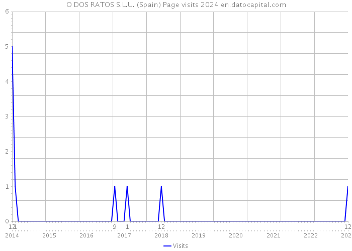 O DOS RATOS S.L.U. (Spain) Page visits 2024 