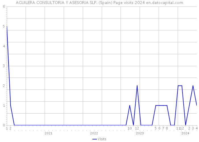 AGUILERA CONSULTORIA Y ASESORIA SLP. (Spain) Page visits 2024 