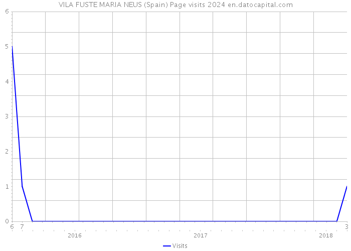 VILA FUSTE MARIA NEUS (Spain) Page visits 2024 