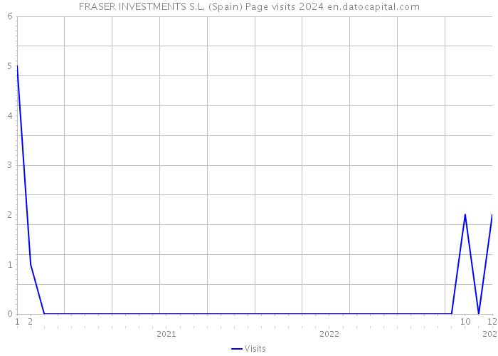 FRASER INVESTMENTS S.L. (Spain) Page visits 2024 