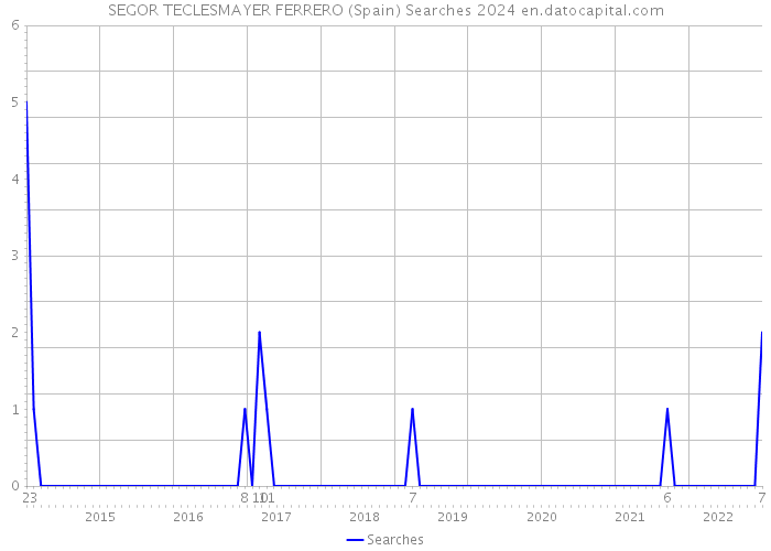 SEGOR TECLESMAYER FERRERO (Spain) Searches 2024 