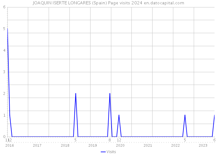 JOAQUIN ISERTE LONGARES (Spain) Page visits 2024 