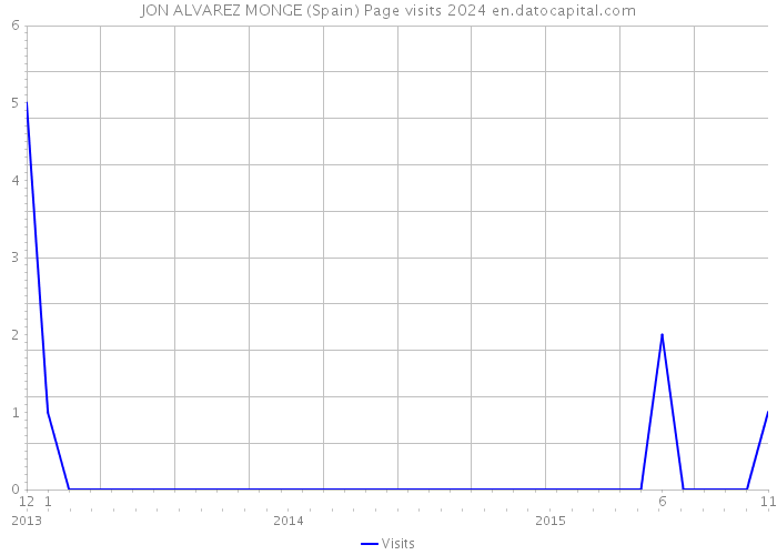 JON ALVAREZ MONGE (Spain) Page visits 2024 