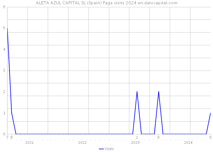 ALETA AZUL CAPITAL SL (Spain) Page visits 2024 