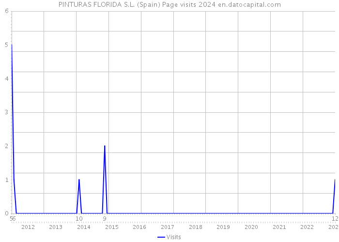 PINTURAS FLORIDA S.L. (Spain) Page visits 2024 