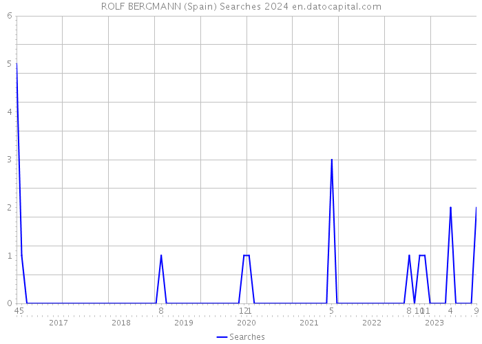 ROLF BERGMANN (Spain) Searches 2024 