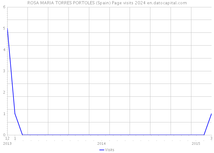 ROSA MARIA TORRES PORTOLES (Spain) Page visits 2024 