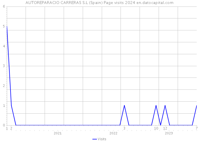 AUTOREPARACIO CARRERAS S.L (Spain) Page visits 2024 