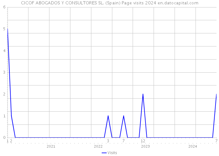 CICOF ABOGADOS Y CONSULTORES SL. (Spain) Page visits 2024 