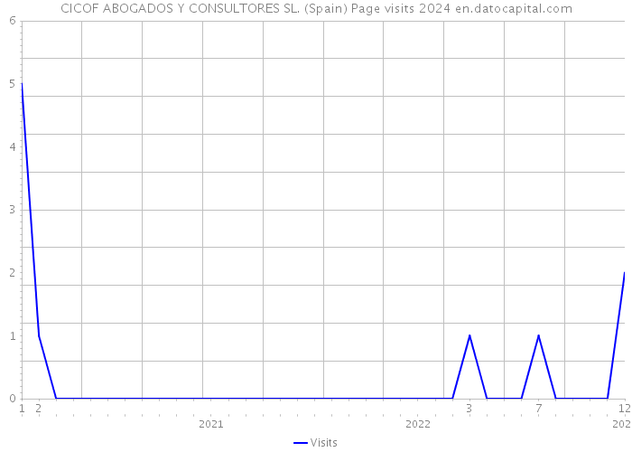 CICOF ABOGADOS Y CONSULTORES SL. (Spain) Page visits 2024 