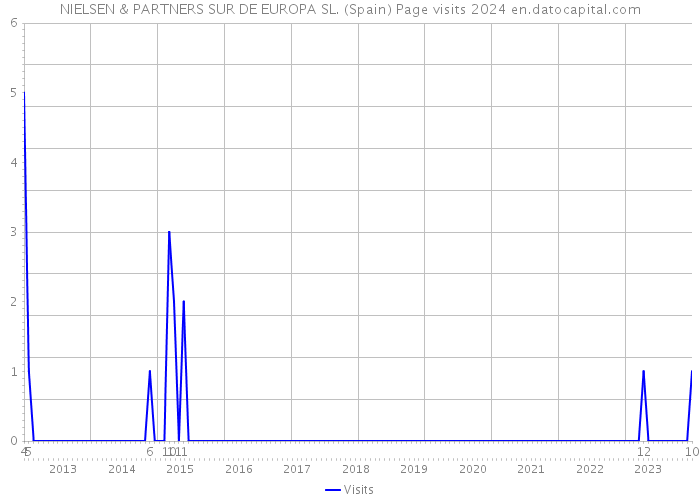 NIELSEN & PARTNERS SUR DE EUROPA SL. (Spain) Page visits 2024 