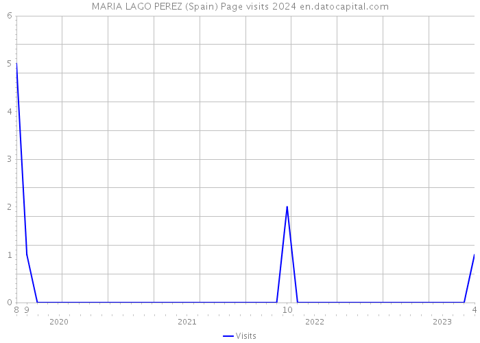MARIA LAGO PEREZ (Spain) Page visits 2024 