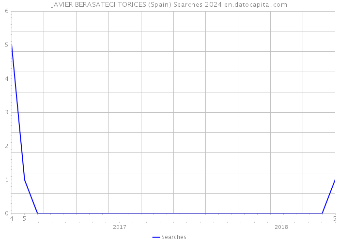 JAVIER BERASATEGI TORICES (Spain) Searches 2024 