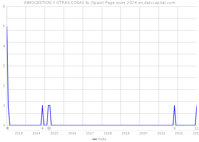 INMOGESTION Y OTRAS COSAS SL (Spain) Page visits 2024 