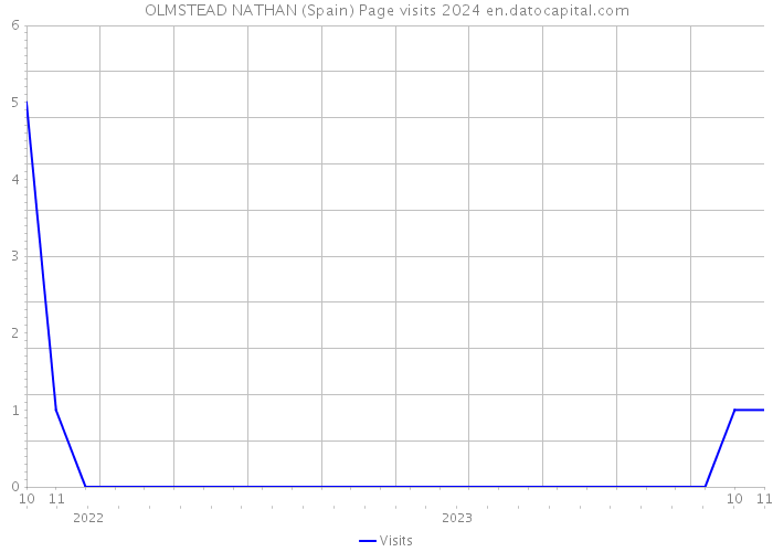 OLMSTEAD NATHAN (Spain) Page visits 2024 
