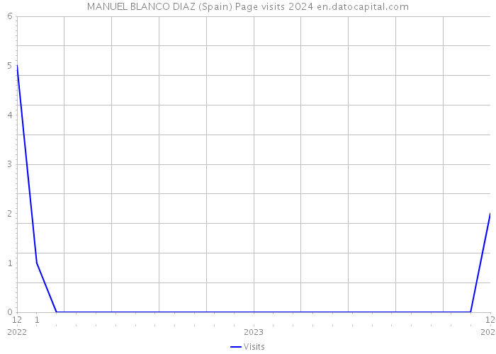 MANUEL BLANCO DIAZ (Spain) Page visits 2024 