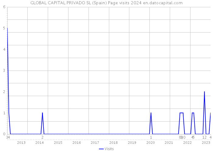 GLOBAL CAPITAL PRIVADO SL (Spain) Page visits 2024 