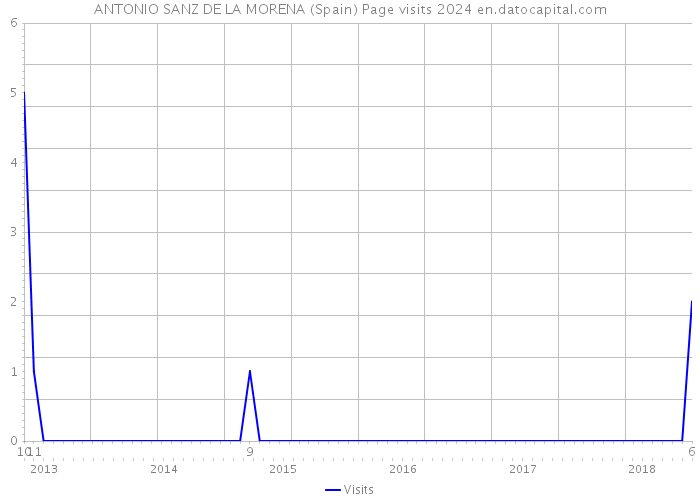 ANTONIO SANZ DE LA MORENA (Spain) Page visits 2024 