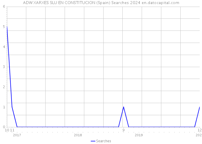 ADW XARXES SLU EN CONSTITUCION (Spain) Searches 2024 