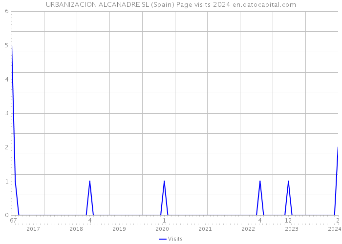 URBANIZACION ALCANADRE SL (Spain) Page visits 2024 
