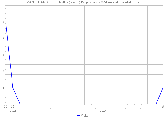 MANUEL ANDREU TERMES (Spain) Page visits 2024 
