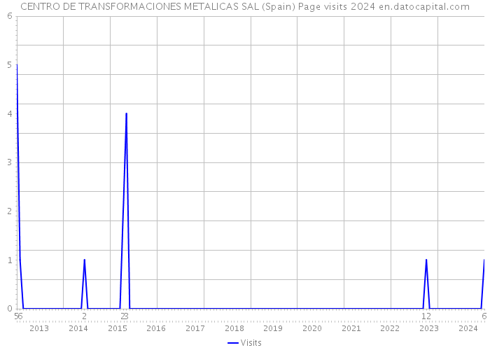 CENTRO DE TRANSFORMACIONES METALICAS SAL (Spain) Page visits 2024 