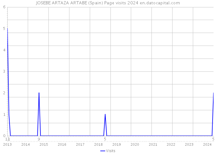 JOSEBE ARTAZA ARTABE (Spain) Page visits 2024 