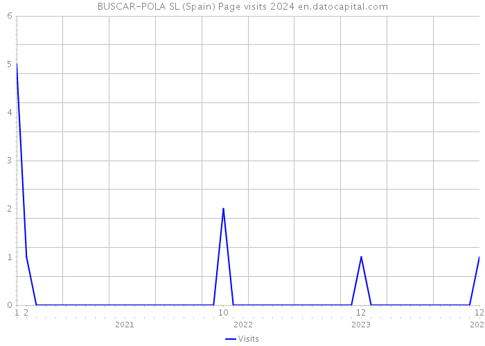 BUSCAR-POLA SL (Spain) Page visits 2024 