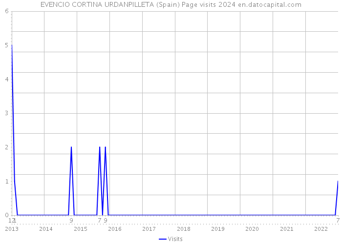 EVENCIO CORTINA URDANPILLETA (Spain) Page visits 2024 