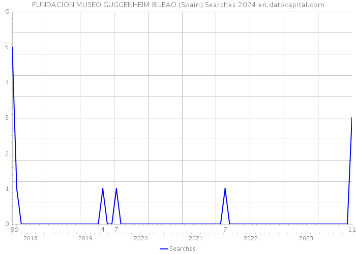 FUNDACION MUSEO GUGGENHEIM BILBAO (Spain) Searches 2024 