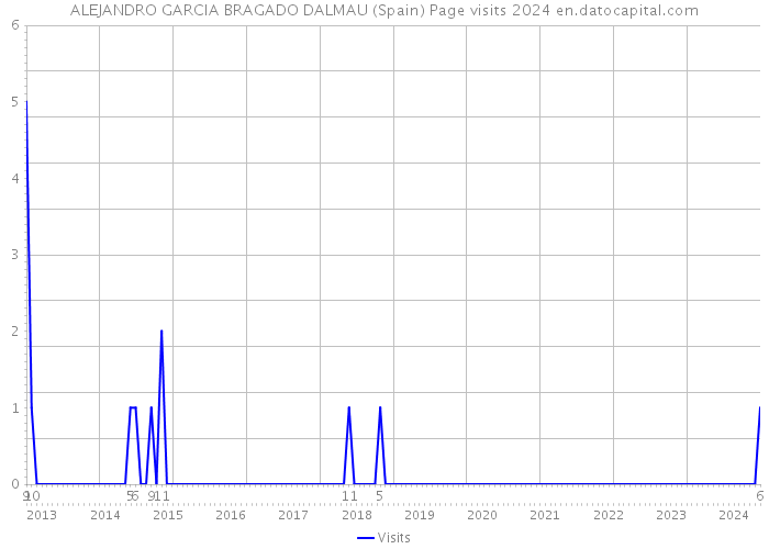ALEJANDRO GARCIA BRAGADO DALMAU (Spain) Page visits 2024 