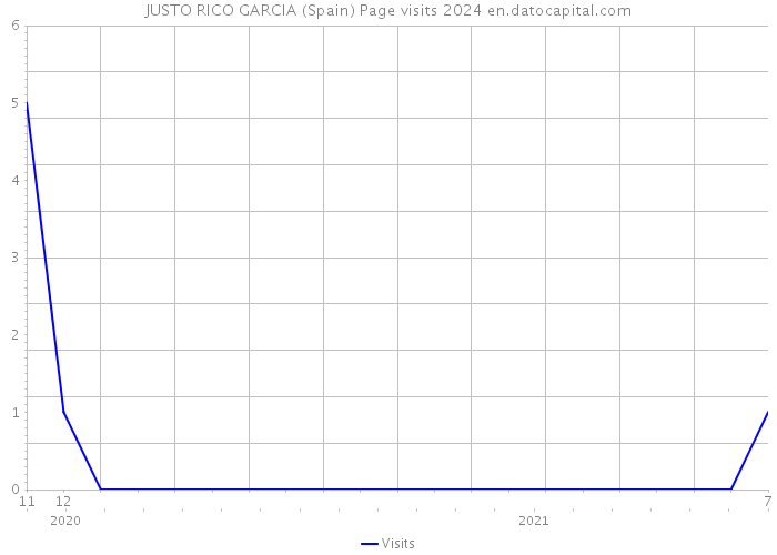 JUSTO RICO GARCIA (Spain) Page visits 2024 