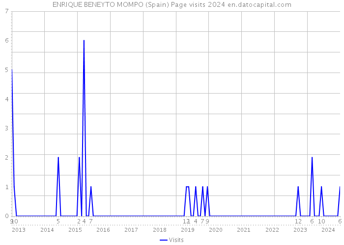 ENRIQUE BENEYTO MOMPO (Spain) Page visits 2024 