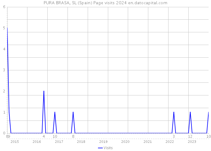 PURA BRASA, SL (Spain) Page visits 2024 