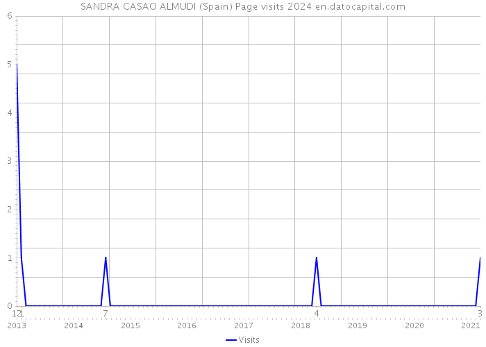SANDRA CASAO ALMUDI (Spain) Page visits 2024 