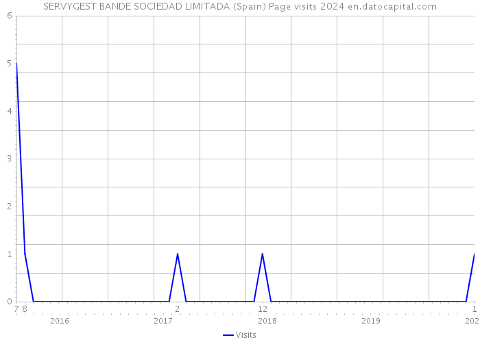 SERVYGEST BANDE SOCIEDAD LIMITADA (Spain) Page visits 2024 