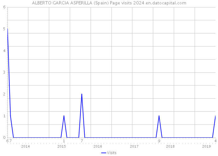 ALBERTO GARCIA ASPERILLA (Spain) Page visits 2024 