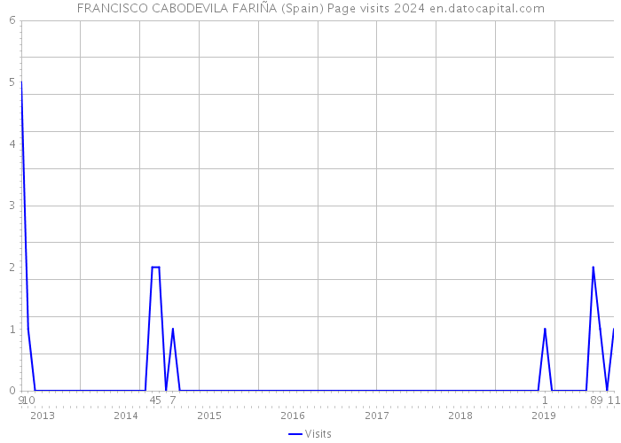 FRANCISCO CABODEVILA FARIÑA (Spain) Page visits 2024 