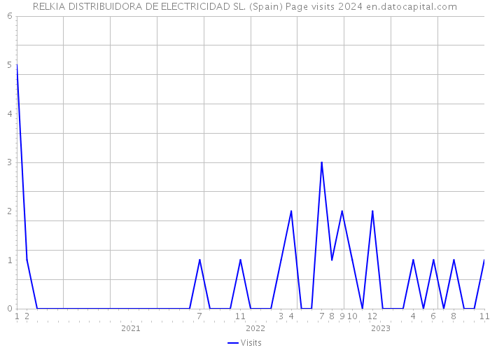RELKIA DISTRIBUIDORA DE ELECTRICIDAD SL. (Spain) Page visits 2024 