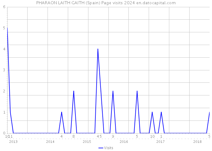 PHARAON LAITH GAITH (Spain) Page visits 2024 